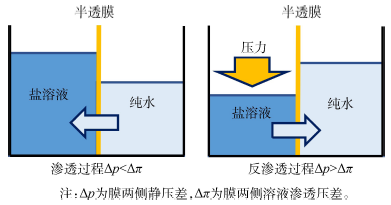 “高分子分离膜材料”思政示范课教学案例设计<sup>*</sup>