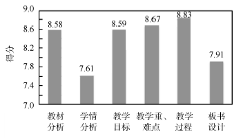 高校师范生化学教学设计课程学习的问题及对策研究<sup>*</sup>