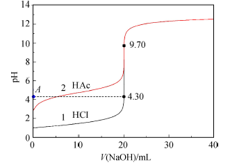 从滴定曲线图分析强-弱混酸的滴定<sup>*</sup>