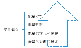 跨学科概念“能量”的含义和3种认识框架