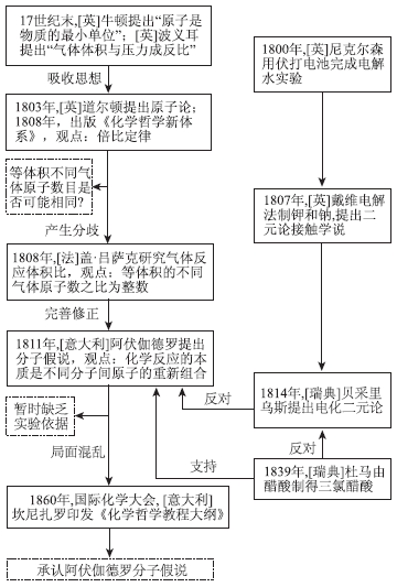 知识发展、教材编排与学生学习的三序结合<sup>*</sup>——以“分子和原子”为例