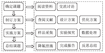 基于STSE教育理念开展化学综合实验<sup>*</sup>——以“探究新疆奎屯高氟地下水中的氟离子”为例