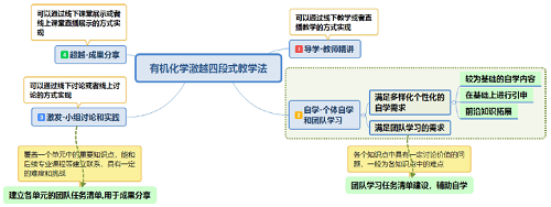 有机化学在线课程建设<sup>*</sup>——基于“激越四段式”全在线教学模式