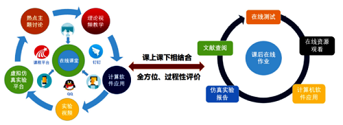 化学类专业课程在线教学模式的探索与实践<sup>*</sup>——以“分析化学”为例