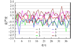 化学实验操作技能测试评分者效应研究<sup>*</sup>