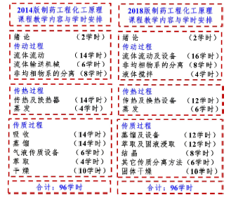 基于制药工程专业认证的化工原理课程体系创新与建设<sup>*</sup>