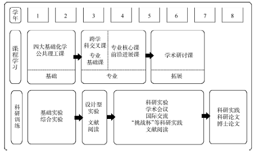 化学专业本硕博一体化培养的课程建设探索<sup>*</sup>