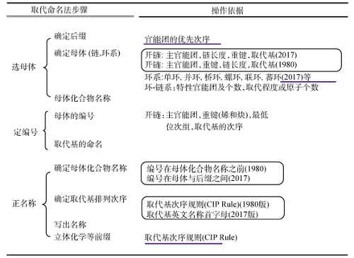 有机化合物命名原则(2017)的简化及在有机化学教材中的应用