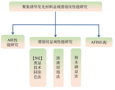 聚集诱导发光材料显现潜指纹应用研究的综合实验设计<sup>**</sup>