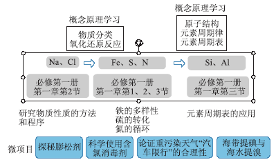 促进学生无机物认识方式的持续进阶——鲁科版高中化学必修新教材无机物主题编写思路及使用建议