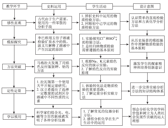 回归知识本原 构建生命课堂——以“常见物质的检验”为例