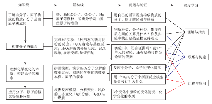 以实验和论证为杠杆撬动化学概念深度学习<sup>*</sup>——以“分子与原子”教学为例