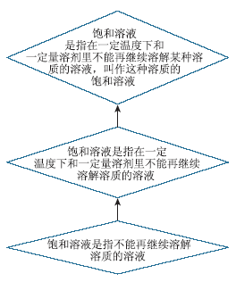 创建模型探讨化学概念本质的教学实践——以“饱和溶液”为例