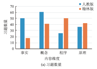 成分显示理论视域下海峡两岸高中化学教材习题设计对比研究<sup>*</sup>