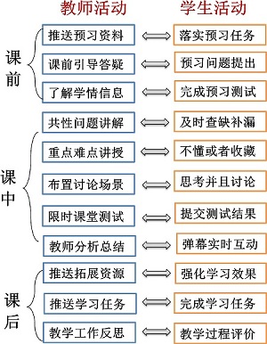 物理化学混合式教学设计与实践——以“单组分系统相变热力学”为例<sup>*</sup>
