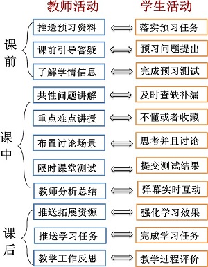 物理化学混合式教学设计与实践——以“单组分系统相变热力学”为例<sup>*</sup>