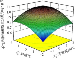 响应面分析法及其在大学化学实验中的应用研究<sup>*</sup>