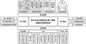 化学专业公费师范生第二课堂建设的探索和实践——以北京师范大学化学学院卓越化学教师社团为例