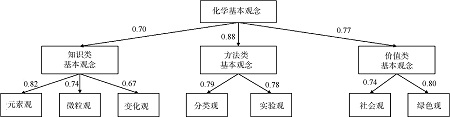 化学教师学科基本观念的结构与水平研究——基于高阶验证性因子分析<sup>*</sup>