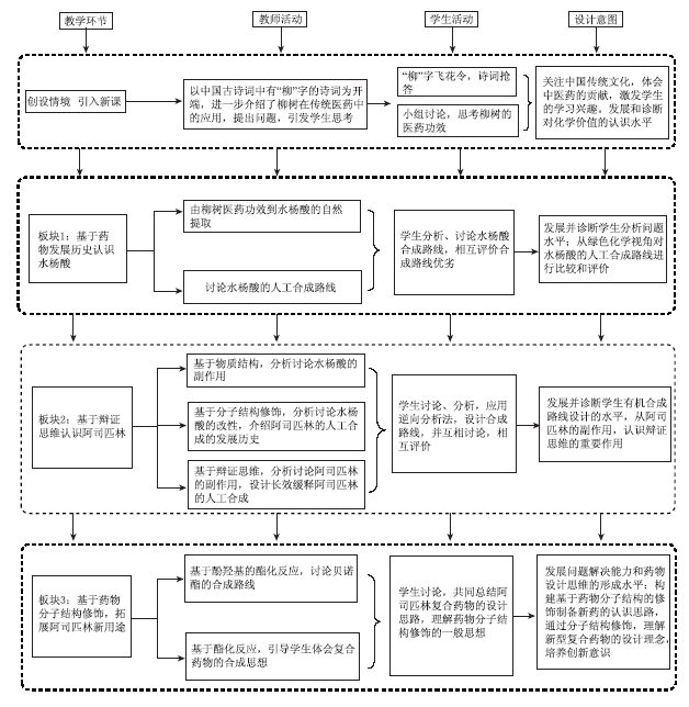 以化学史为真实情境的有机合成教学<sup>*</sup>——以水杨酸、阿司匹林及其衍生物的合成为例