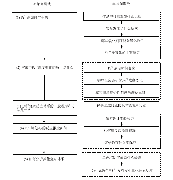 问题解决学习在高三化学教学中的实践——基于证据推理与变化观念分析复杂体系中的反应