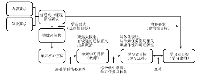 从课程标准到单元学习目标<sup>*</sup>——以化学学习单元设计为例