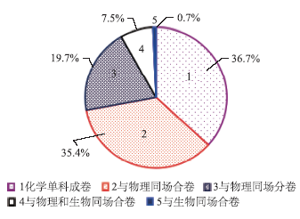 对我国中考化学科考试改革现状的调查与思考<sup>*</sup>