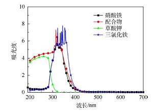 大学化学综合实验:三草酸合铁(Ⅲ)酸钾的制备和结构表征<sup>*</sup>