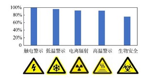 大一学生化学实验室安全基础知识调查研究<sup>*</sup>