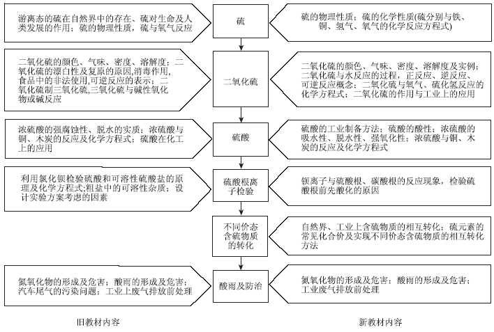 核心素养视角下人教版新旧教材中“硫及其化合物”的对比分析<sup>*</sup>