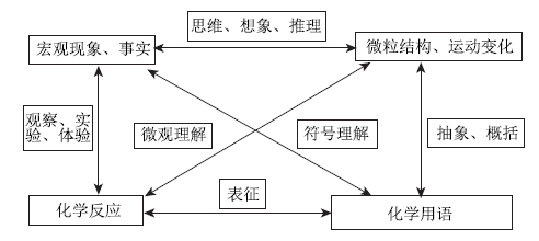 基于模型建构的“初中化学用语”教学<sup>*</sup>——从知识传递走向深度学习