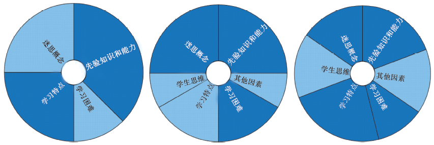 不同发展阶段高中化学教师的PCK表征研究<sup>*</sup>——以“物质的量”主题为例