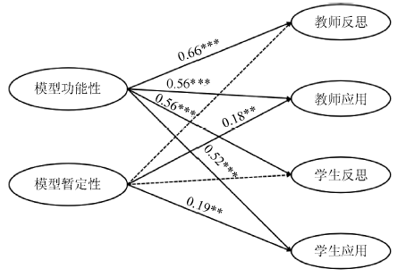 化学教师模型认识与模型教学观的关系研究<sup>*</sup>