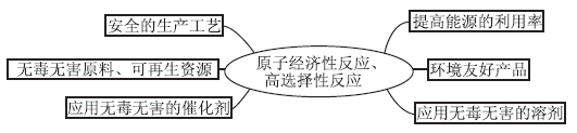 化学实验创新设计的技术伦理困境与突破<sup>*</sup>