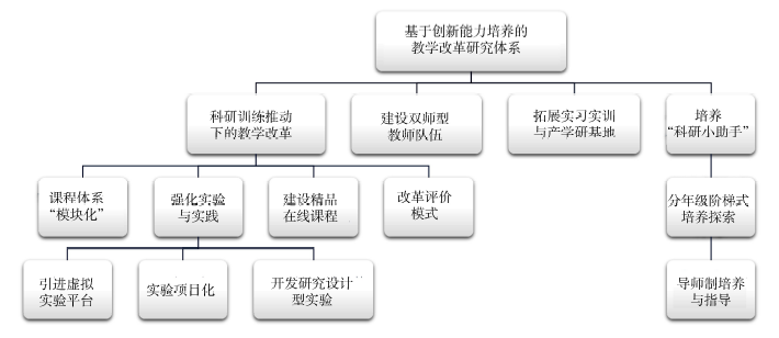 基于应用型本科生创新能力培养的教学改革研究<sup>*</sup>