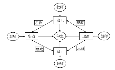 “五位一体”混合式教学模式研究与实践<sup>*</sup>——以无机与分析化学课程为例