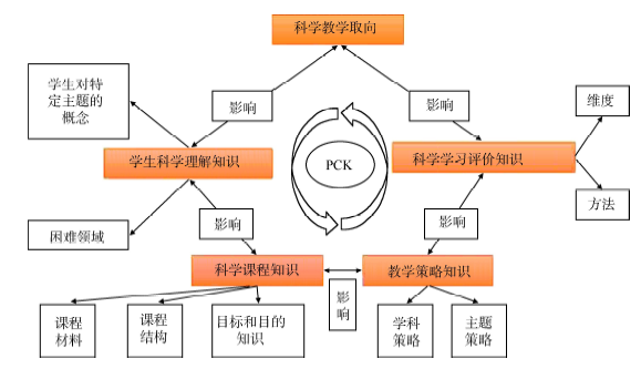 化学师范生PCK的发展研究<sup>*</sup>——基于化学教学论课程