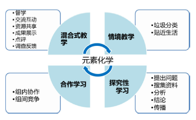 在垃圾分类中寻找化学元素<sup>*</sup>——基于生活情境的探究性学习