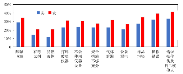 化学实验室安全教育实效研究<sup>*</sup>——以大二学生为例