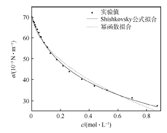 最大泡压法测表面张力等温线的数据处理方法比较<sup>*</sup>
