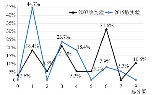 人教版高中化学必修模块教科书实验活动的分析与比较<sup>*</sup>——以2019年版教科书“实验”和“实验活动”栏目为例