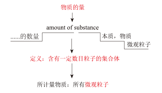 人教版化学必修教材中英文教学资源的分析与应用建议<sup>*</sup>