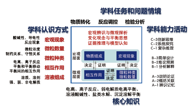 电解质溶液主题学科核心素养的系统构成