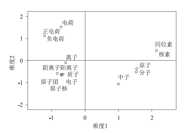 不同知识引出方法对科学概念结构表征的影响——来自多维标度法的证据