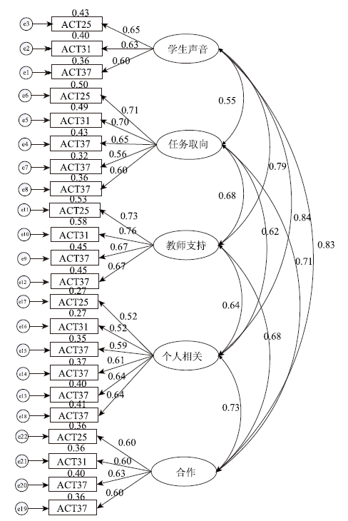 中学化学建构主义课堂环境量表的编制与应用研究