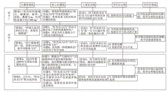 基于真实情境彰显学科价值<sup>*</sup>——初中 “化学与社会发展”复习课