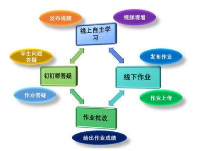 “工程化学”SPOC的建设与教学效果