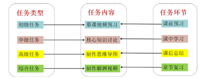 进阶式分组任务在无机化学混合式教学中的应用探讨<sup>*</sup>