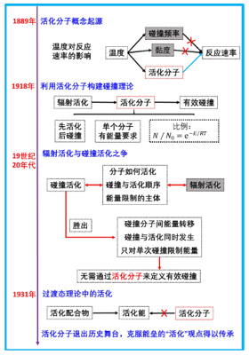 溯源辨析“活化分子”概念在化学教材中的角色定位<sup>*</sup>