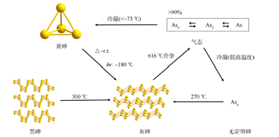 非金属元素砷的同素异形体研究进展<sup>*</sup>
